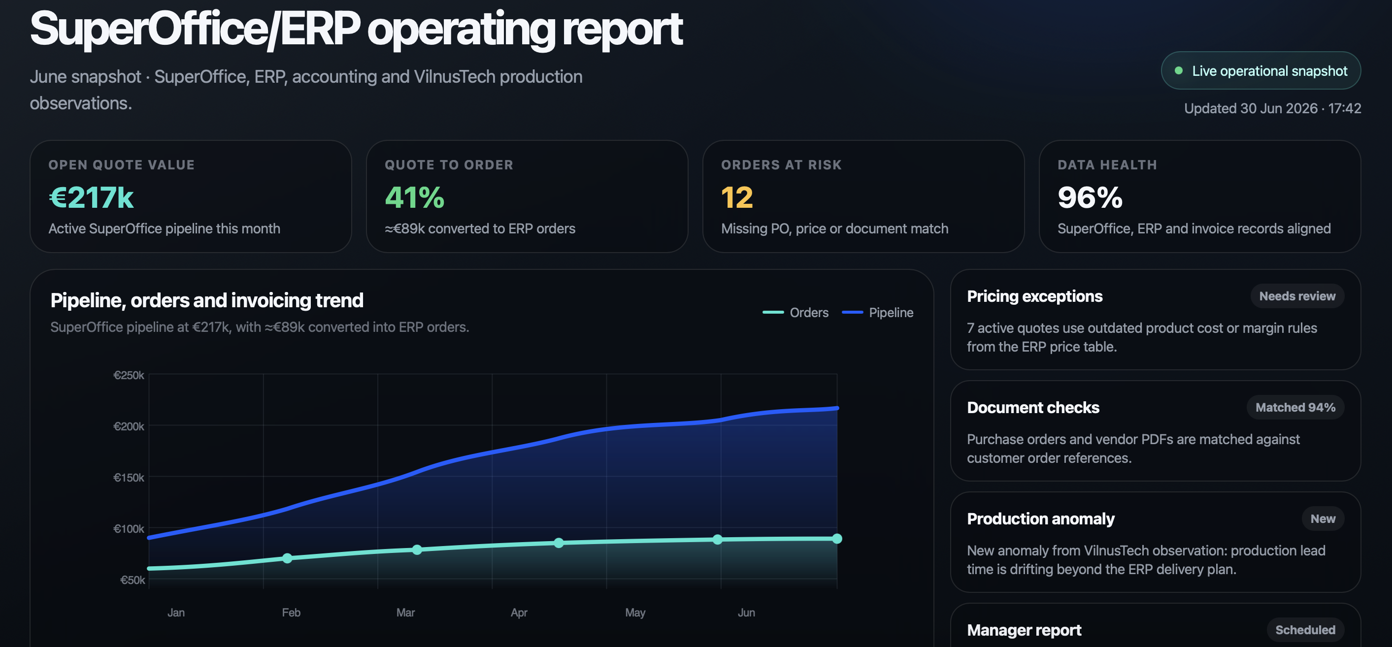 KoppelOS SuperOffice ERP reporting dashboard example